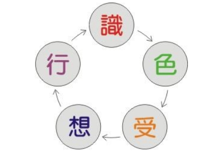 【五蕴】是什么？指的是哪五蕴？
